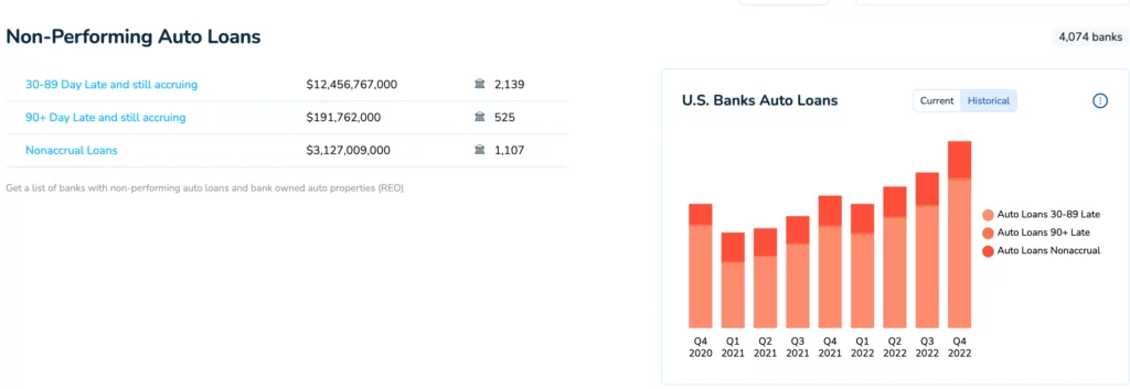 An Overview of Non-Performing Auto Loans in the US - Q4 2022