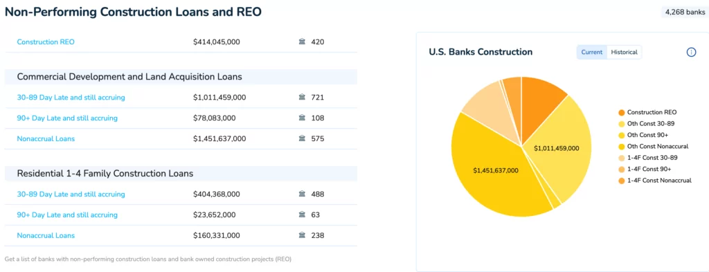 Non-Performing Construction Loans and REO Q4 2022