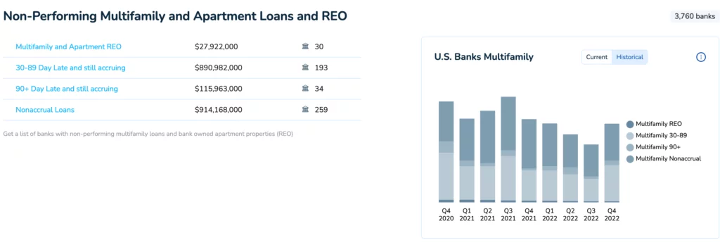 Non-Performing Multifamily and Apartment Loans and REO: Q4 2022 An Overview