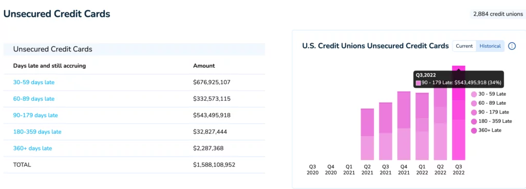 Credit Union Credit Card Opportunities: Q4 2022 Update